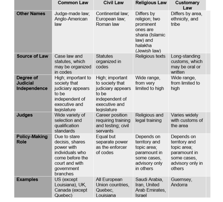 Major Legal Systems Of The World - Legal Vidhiya