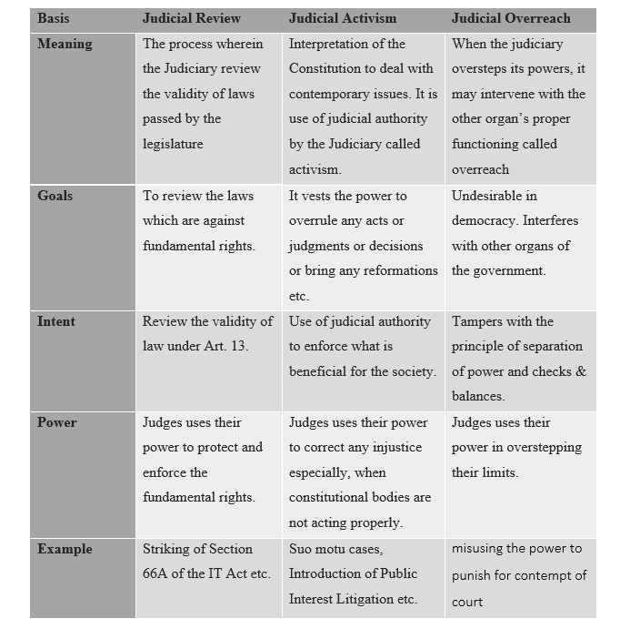 difference-between-judicial-review-judicial-activism-and-judicial