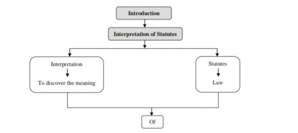 Rules Of Interpretation Legal Vidhiya