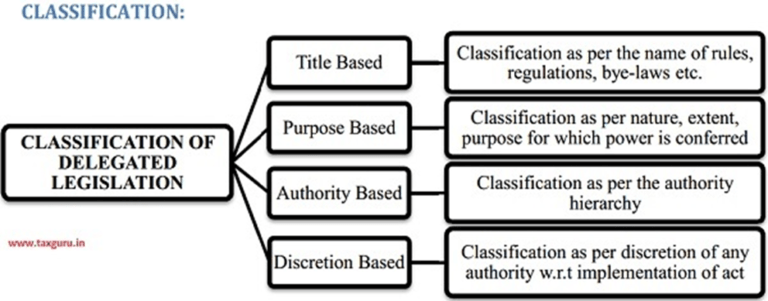 CONSTITUTIONALITY OF DELEGATED LEGISLATION - Legal Vidhiya